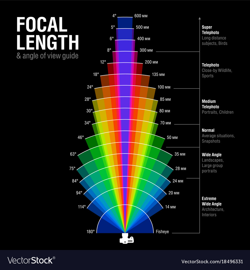 If Focal Length Of Objective Lens Is Increased